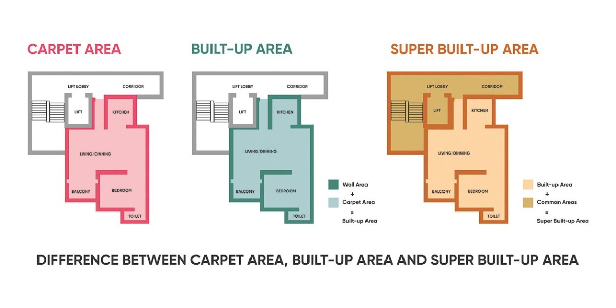 Difference between Carpet Area, Built-up Area, and Super Built-up Area