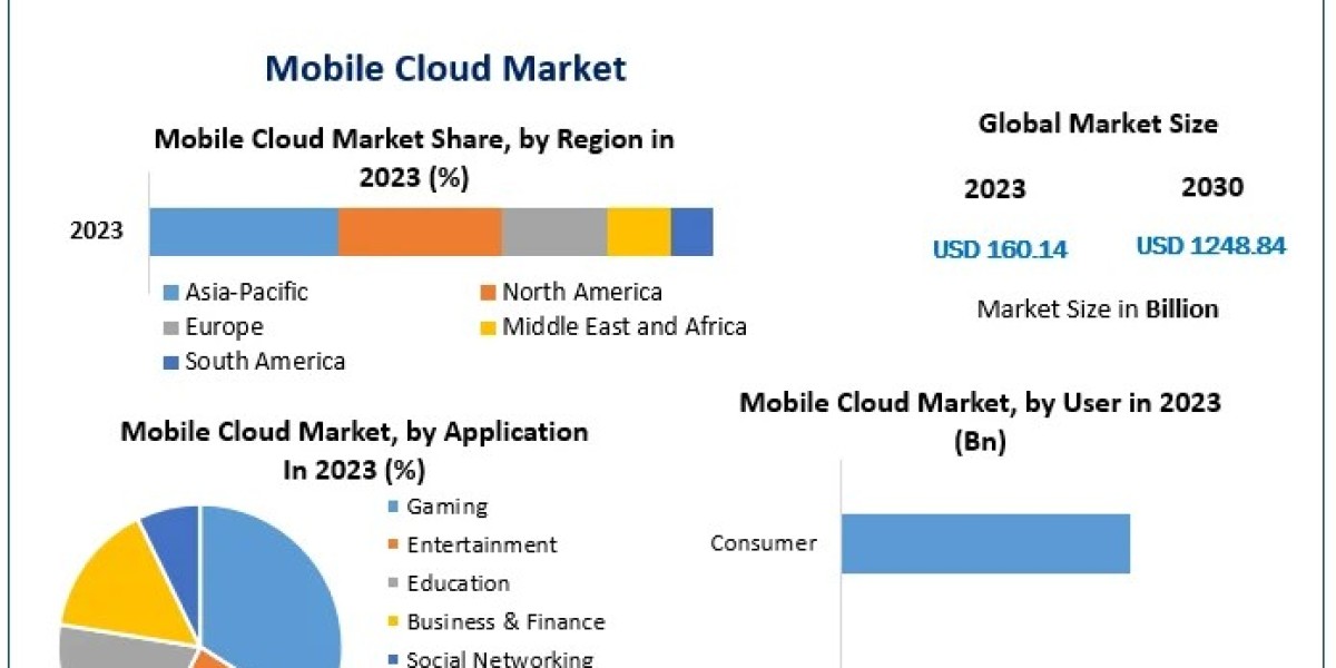 Mobile Cloud Market Expands with 5G Rollout and Increasing Enterprise Adoption of Mobile Collaboration Tools