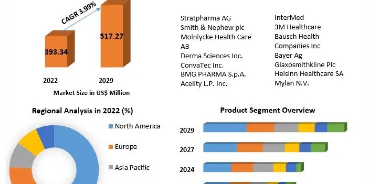 Radiodermatitis Market  Growth Size, Status, Growth | Industry Analysis Report