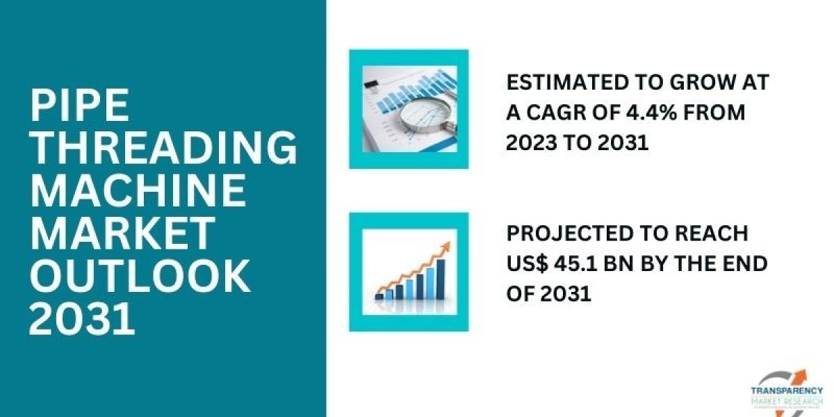 Pipe Threading Machine Market Customer or Geographic Landscape 2023-2031