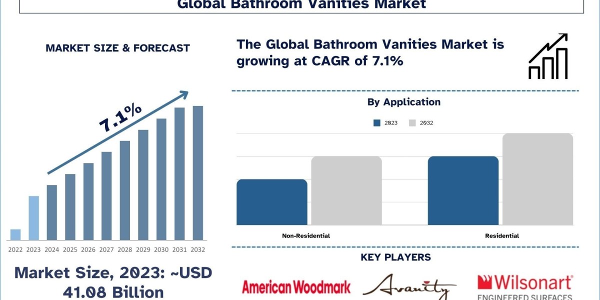 Bathroom Vanities Market Report, Size, Trends and Forecast 2032