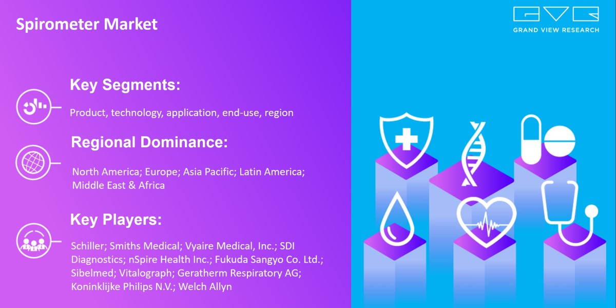Spirometer Market Expected To Witness A Substantial Growth Of $2.3 Billion By 2030: Grand View Research Inc.