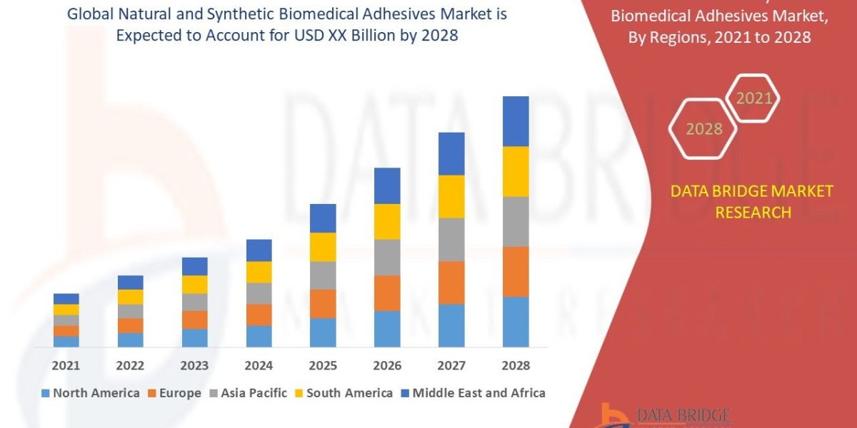 Natural and Synthetic Biomedical Adhesives Market Size, Share, Trends, Demand, Future Growth, Challenges and Competitive