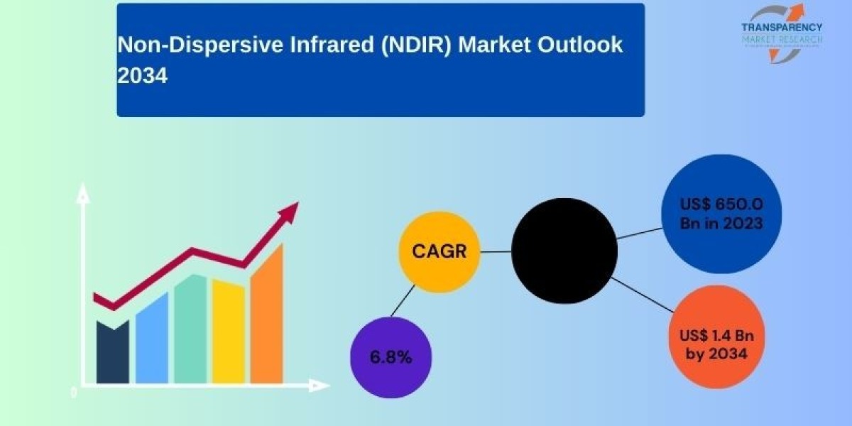 Non-dispersive Infrared (NDIR) Market Set for Impressive Growth, Projected to Reach USD 1.4 Billion by 2034