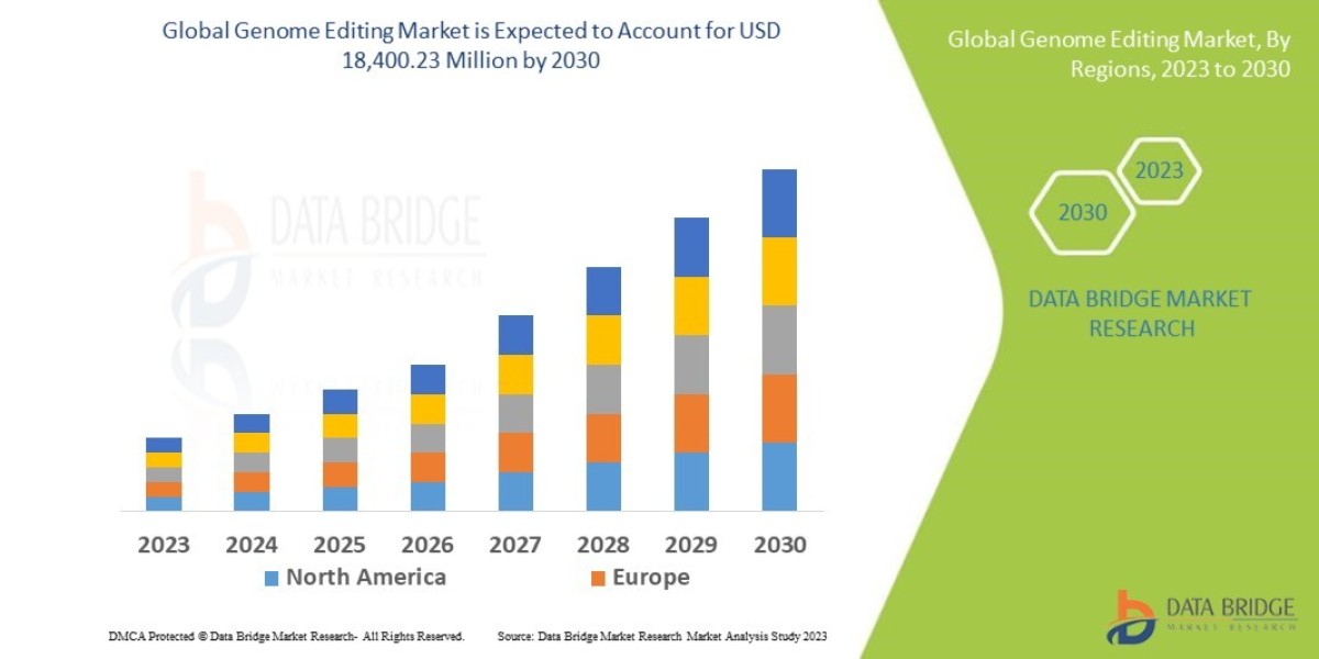 Genome Editing Market Overview, Growth Analysis, Trends and Forecast By 2030