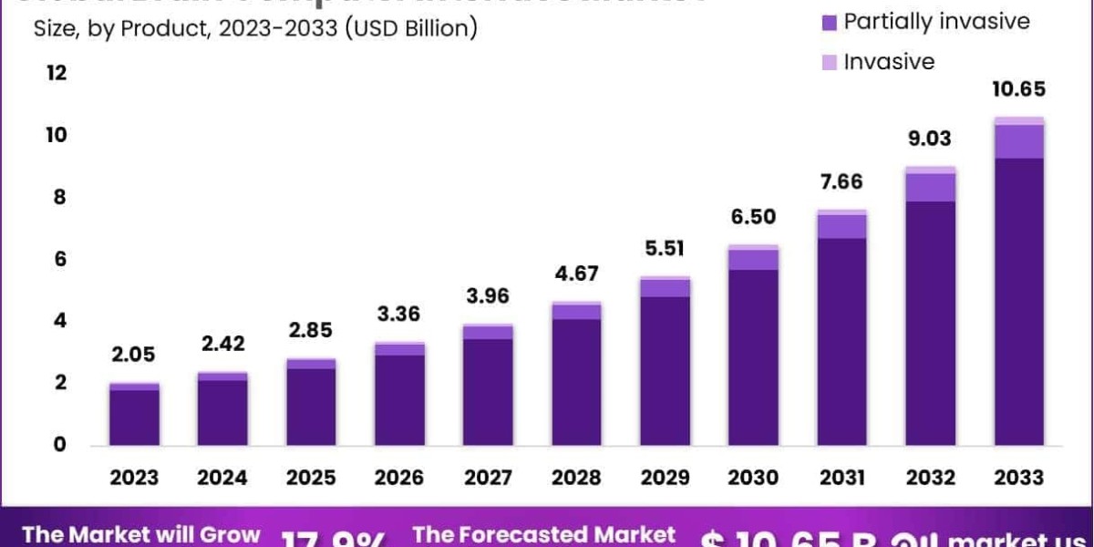 Brain Computer Interface Market Advancements in Neural Signal Processing