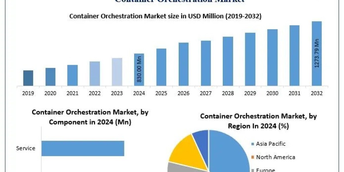 Container Orchestration Market Strengthens in Hybrid Cloud Environments as Enterprises Seek Flexibility and Control