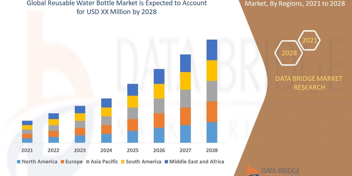 Reusable Water Bottle Market Revenue Forecast, Future Scope, Challenges, Growth Drivers