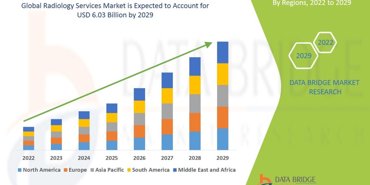 Radiology Services Market Expands with Innovations in Diagnostic Imaging