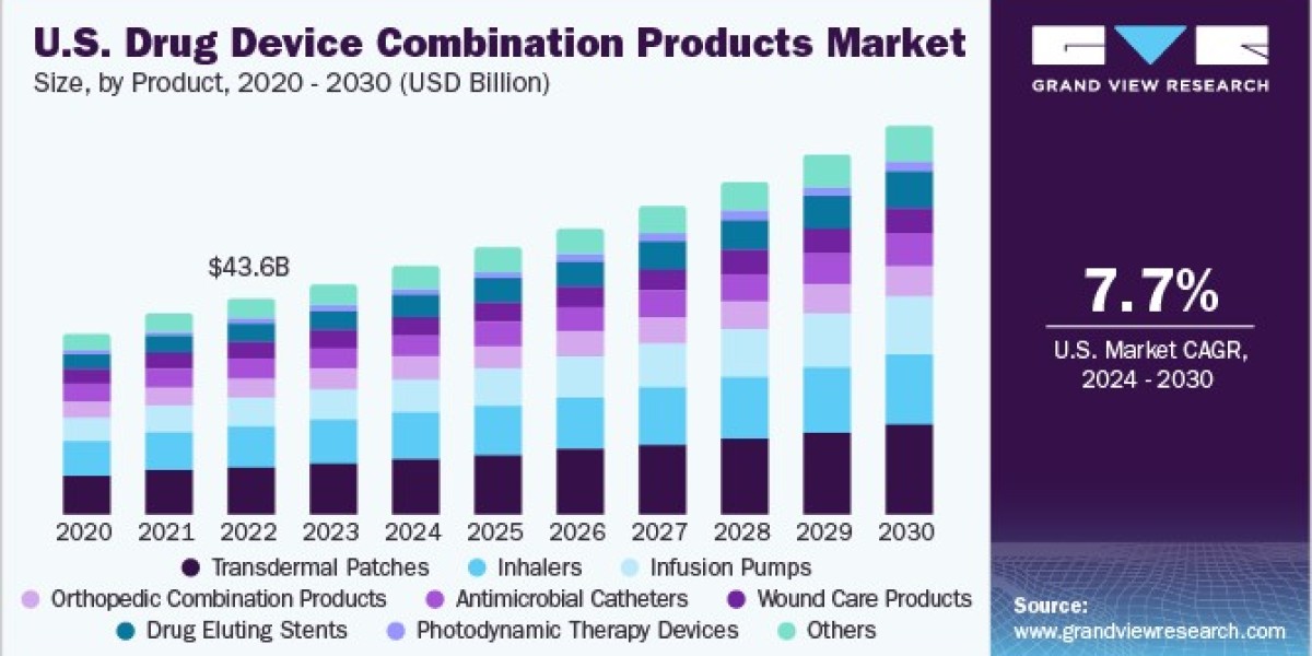 Drug Device Combination Products Market Gains with Wearable Integration