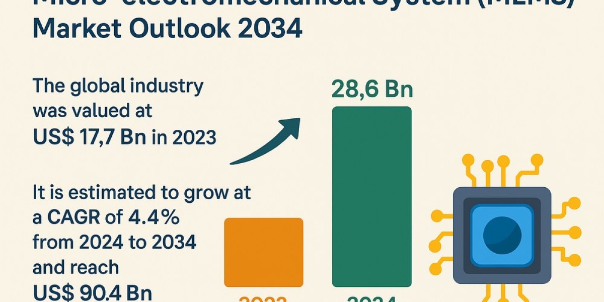 Technological Miniaturization Spurs Demand for MEMS Components Globally