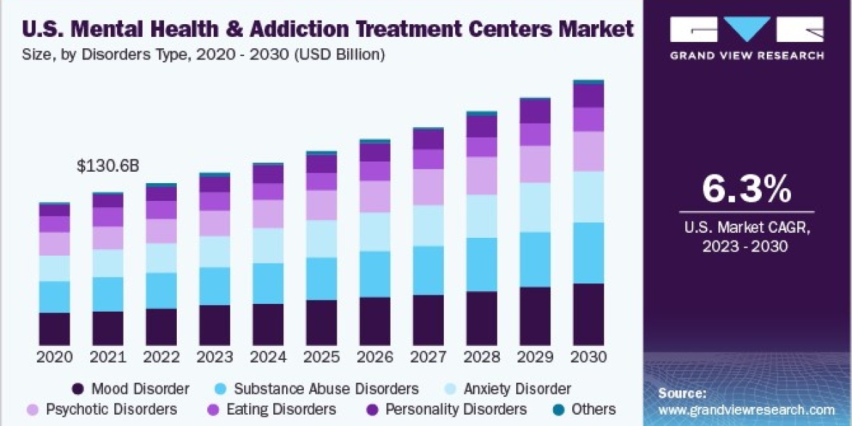 U.S. Mental Health and Addiction Treatment Centers Market Tech Advances
