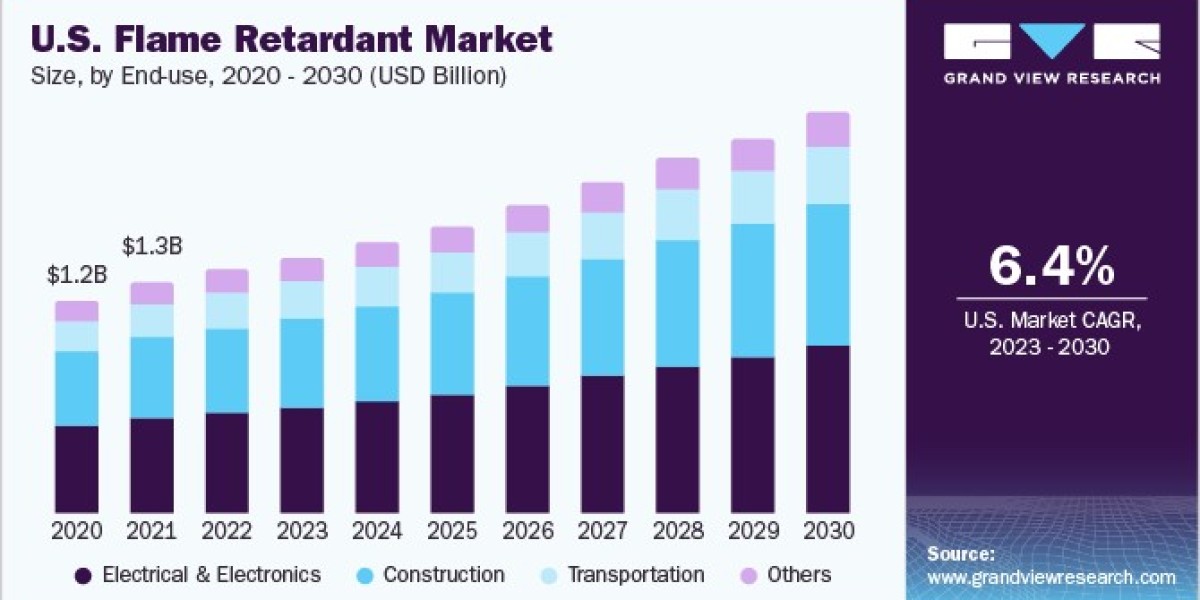 Flame Retardant Market Investment Opportunities