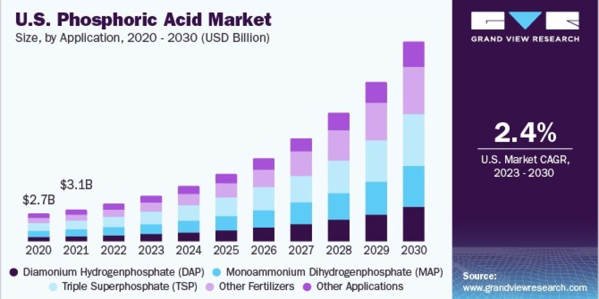 Phosphoric Acid Market Gains Momentum with Demand for Cleaner Production