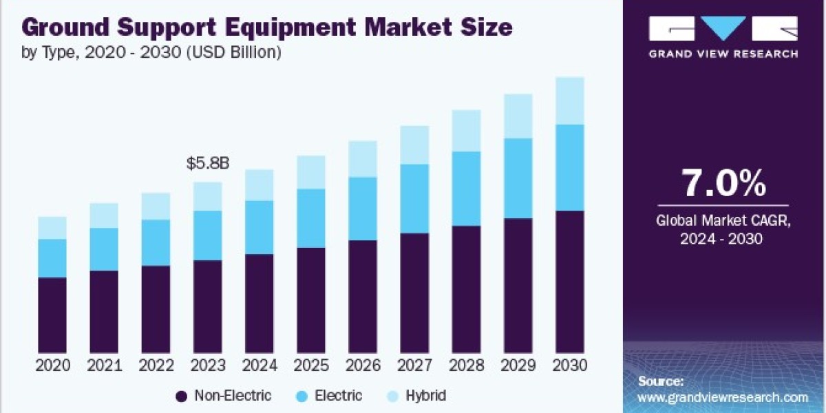 Ground Support Equipment Market Key Players Expand Global Presence