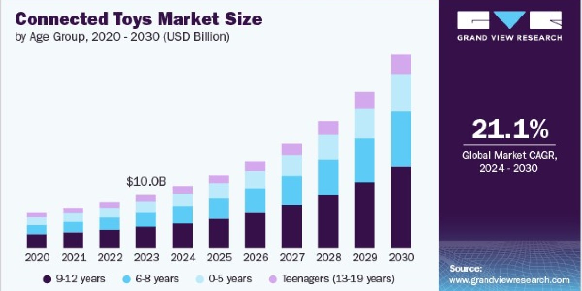 Connected Toys Market 2030: How Smart Toys Are Revolutionizing STEM Education