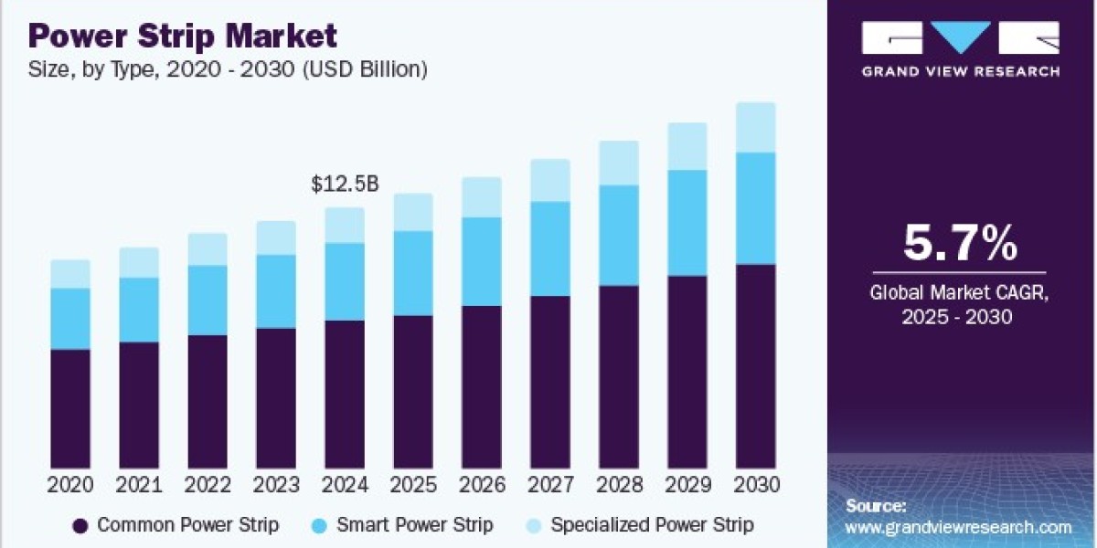 Power Strip Market Gains Momentum With Focus on Fire Safety Features
