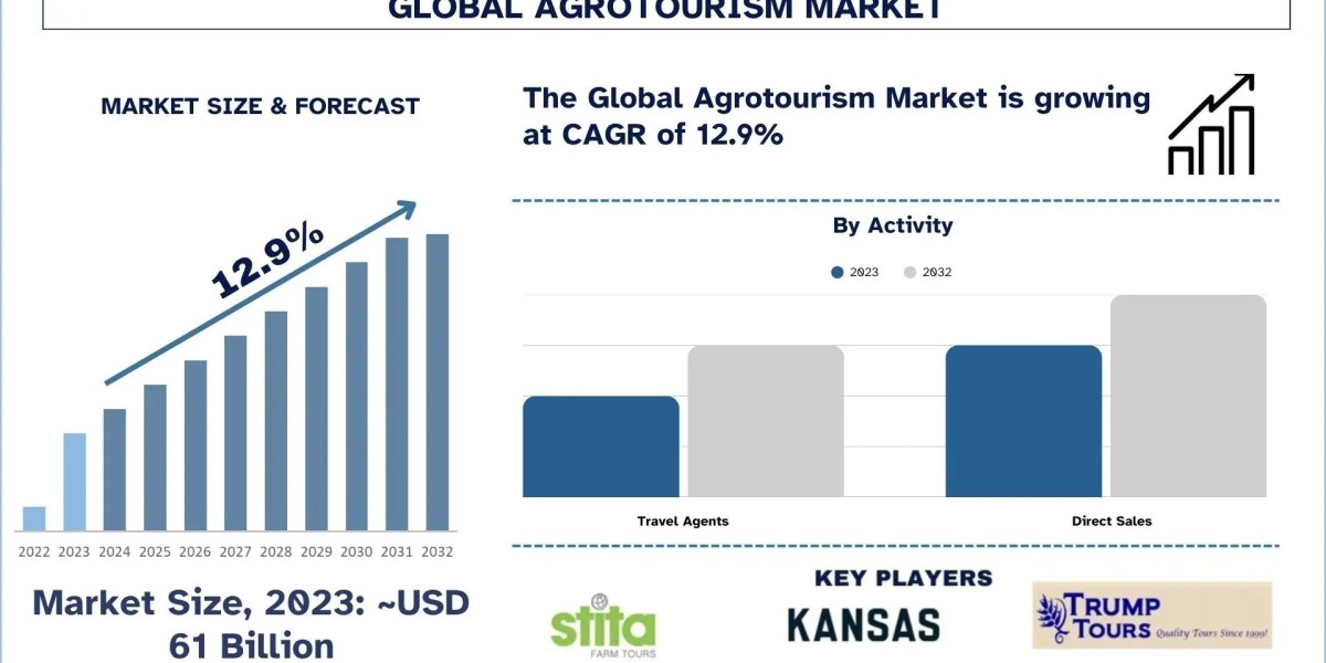 Agrotourism Market Report Size, Share, Trends, Dominates, Segmentation and Forecast 2032