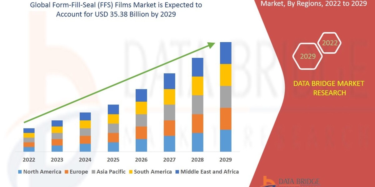 Form-Fill-Seal (FFS) Films Market Size, Share, Trends, Demand, Future Growth, Challenges and Competitive Analysis