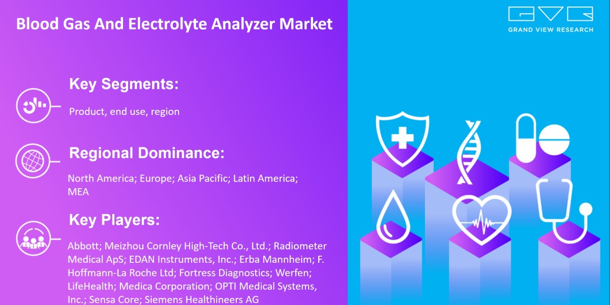 Blood Gas And Electrolyte Analyzer Market Expected To Fuel Industry Growth With $3.71 Billion By 2030: Grand View Resear