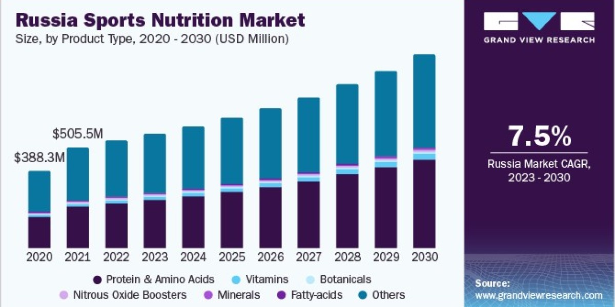 EMEA Sports Nutrition Market Grows with Technological Advancements in Formulations