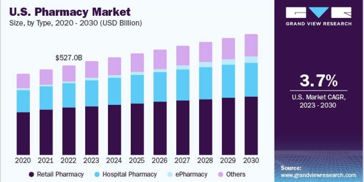 U.S. Pharmacy Market 2030: How Regulations Shape Market Dynamics