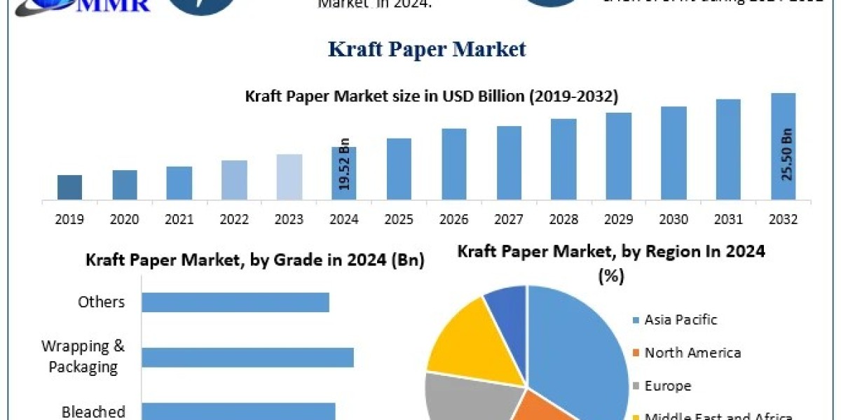 Kraft Paper Market to Reach $25.5B by 2032, Driven by 3.4% CAGR and Sustainable Packaging Demand
