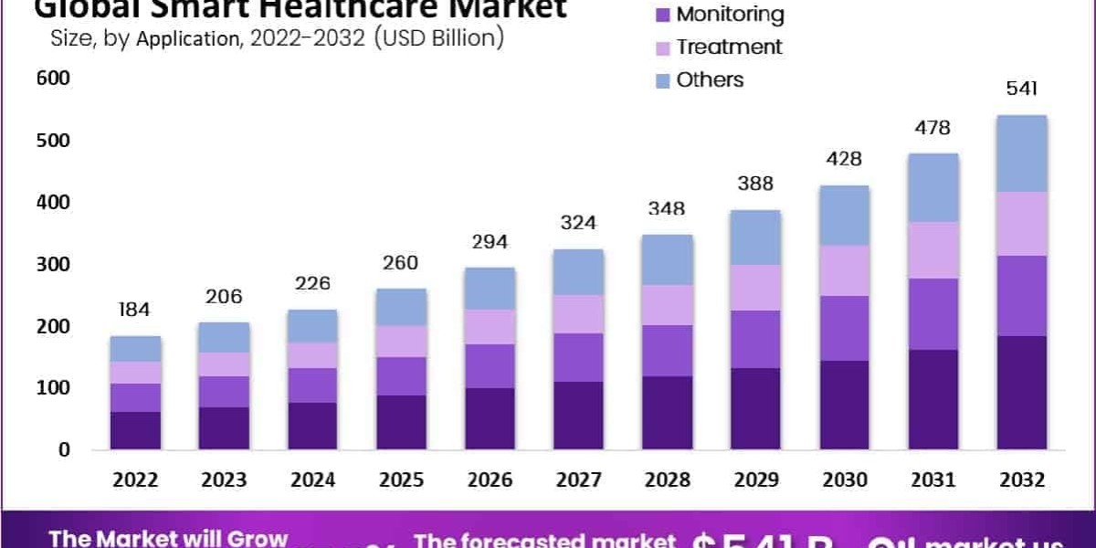 Smart Healthcare Market Digital Transformation in Care Delivery