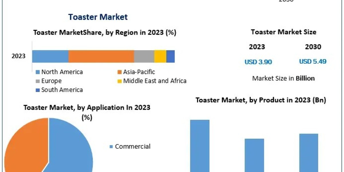Toaster Market Set to Hit $5.49 Billion by 2030, Driven by Smart Kitchen Trends