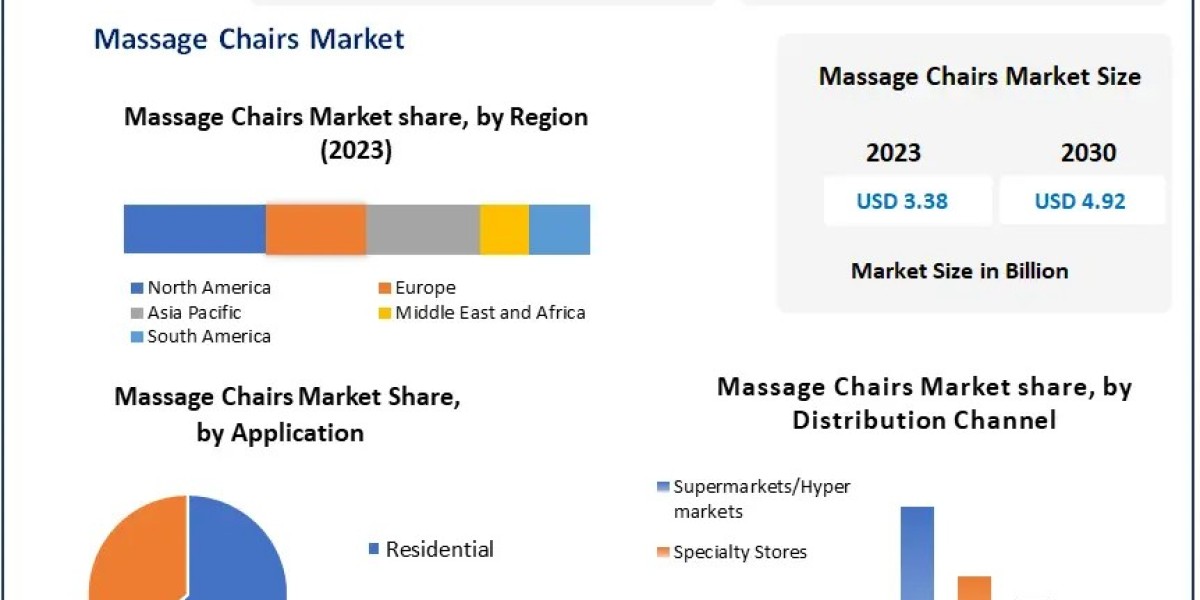 Massage Chairs Market Growth Fueled by Expansion in Online and Specialty Store Distribution Channels