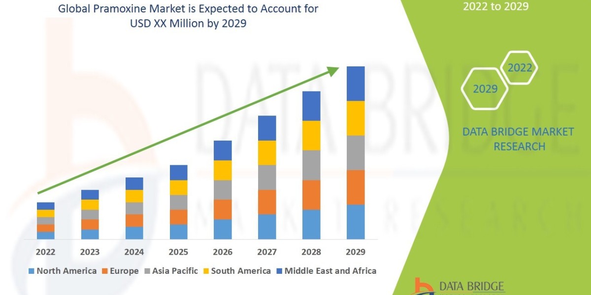 Pramoxine Market CAGR of 6% in the above mentioned forecast period.