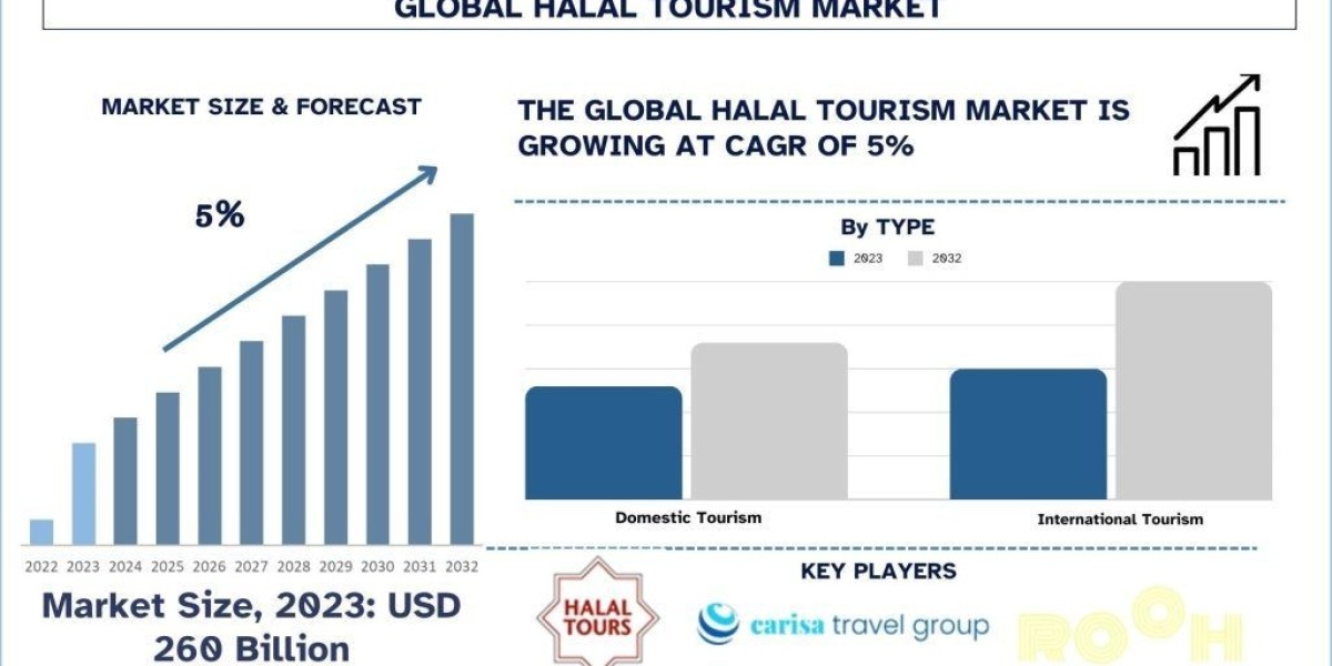Halal Tourism Market Report , Size, Share, Trends, Analysis and Forecast 2032