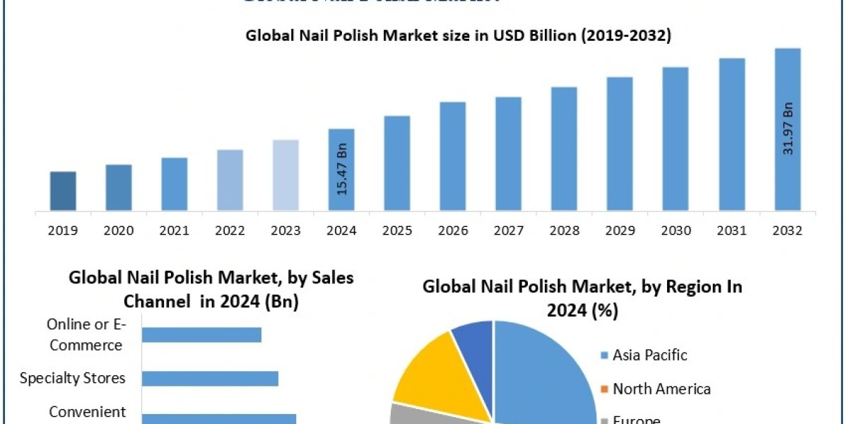 Nail Polish Market: Asia-Pacific Emerges as Fastest-Growing Region