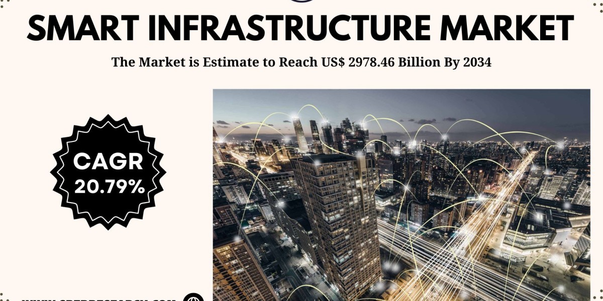 Smart Infrastructure Market Analysis, Demand, Scope and Future Challenegs 2034: SPER Market Research