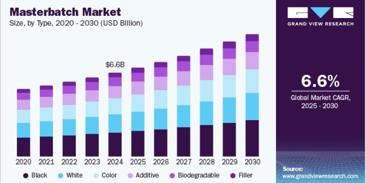 Masterbatch Market 2030: Key Drivers Behind the 6.6% CAGR in Global Expansion