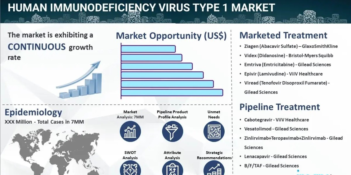 Human Immunodeficiency Virus Type 1 Market Size, Industry Trends, and Forecast 2024-2034
