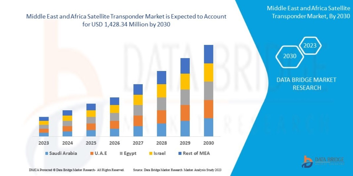 Middle East and Africa Satellite Transponder Market Size Analysis Report, Share, Trends, Growth and Competitive Outlook
