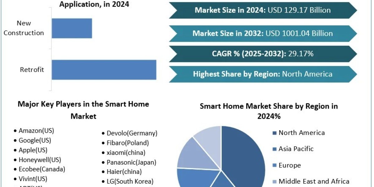 Smart Home Market: The Influence of Real Estate Developers