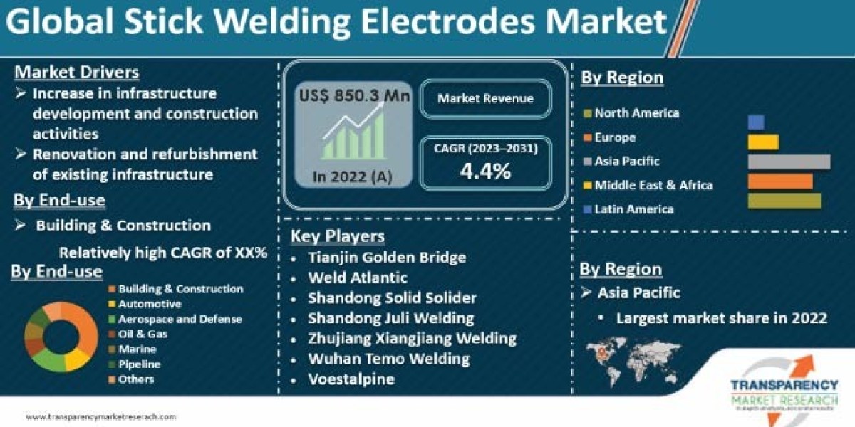 Stick Welding Electrode Market Growth Analysis Along With Research Report 2031