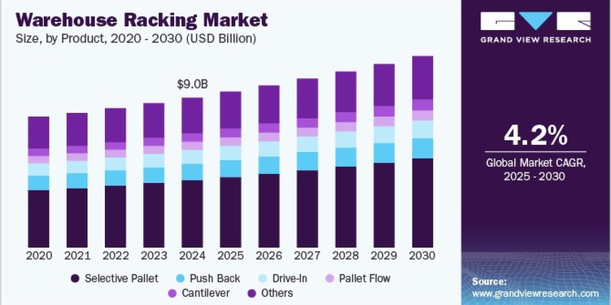 Warehouse Racking Market Supported by Increased Focus on Sustainable Materials
