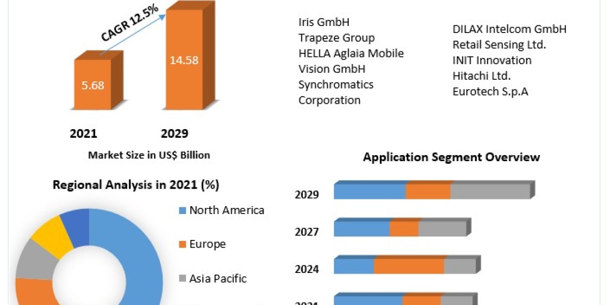 Automatic Passenger Counting (APC) System  Market Size, Opportunities, Company Profile, Developments and Outlook 2029