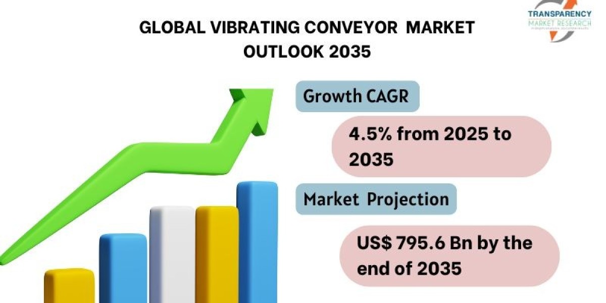 Vibrating Conveyor Market Status,Growth,Trends and Outlook - 2035