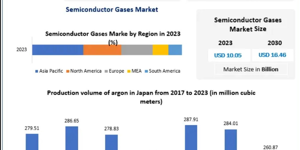 Semiconductor Gases Market Outlook 2025–2032: Specialty Gases Powering Advanced Chip Fabrication