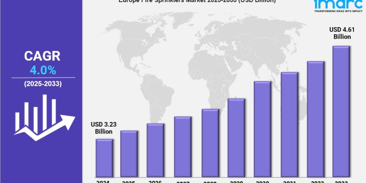 Europe Fire Sprinklers Market Size is Projected To Exhibit Growth Rate 4.0% CAGR During 2025-2033
