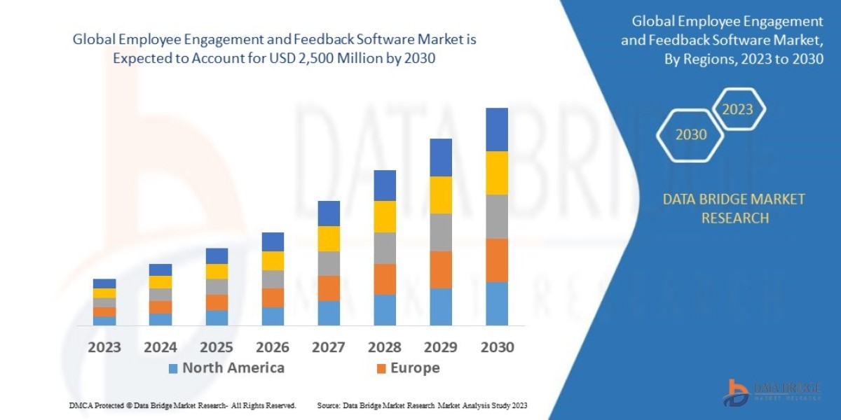 Employee Engagement and Feedback Software Market CAGR of 13% during the forecast period.