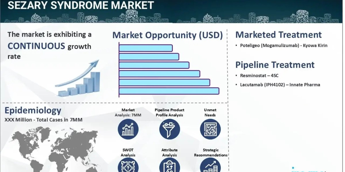 Sezary Syndrome Market Size, Epidemiology, Trends, and Forecast 2025-2035