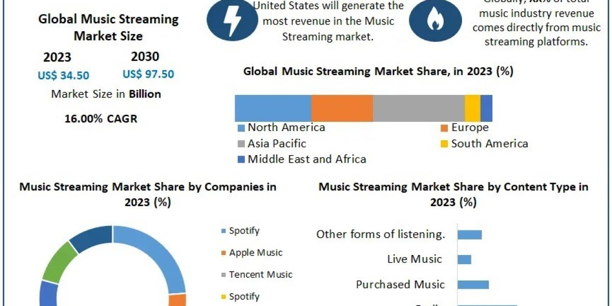 Music Streaming Market current and future demand 2030