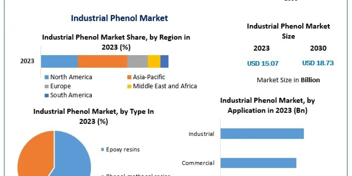 Industrial Phenol Market Sees Technological Advancements in Cumene Process