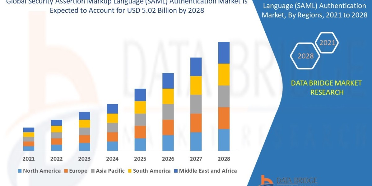 Security Assertion Markup Language Authentication Market Size, Share, Key Drivers, Trends, Challenges and Competitive An