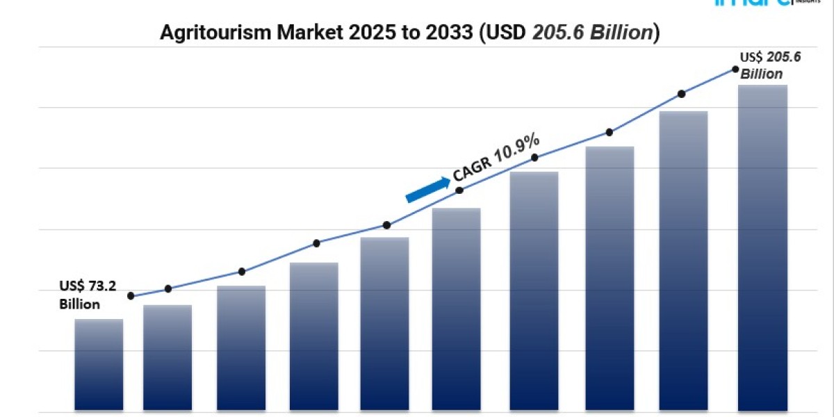 Agritourism Market to Reach USD 205.6 Billion by 2033